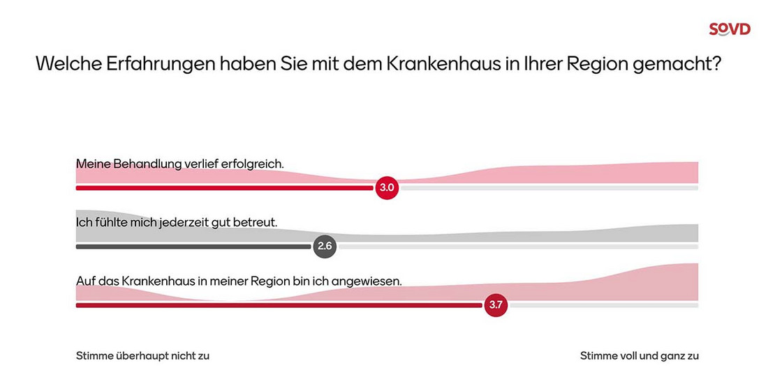 Diagramm mit Antworten zur Frage "Welche Erfahrungen haben Sie mit dem Krankenhaus in Ihrer Region gemacht?"